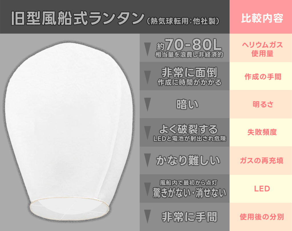 旧型風船式ランタンは熱気球転用した作りとなっており、危険が伴う場合があります。参加者の方の安全を確保しているのか確認してください。